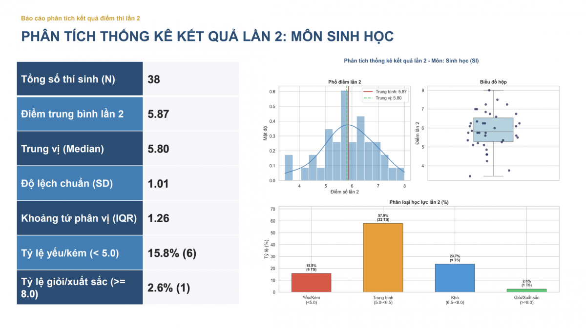 Phân tích thống kê kết quả điểm thi lại tại trường chuyên Tuyên Quang