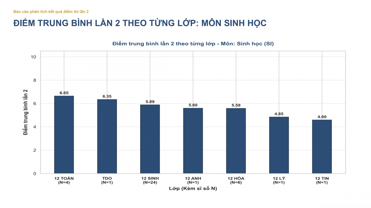 Phân tích thống kê kết quả điểm thi lại tại trường chuyên Tuyên Quang