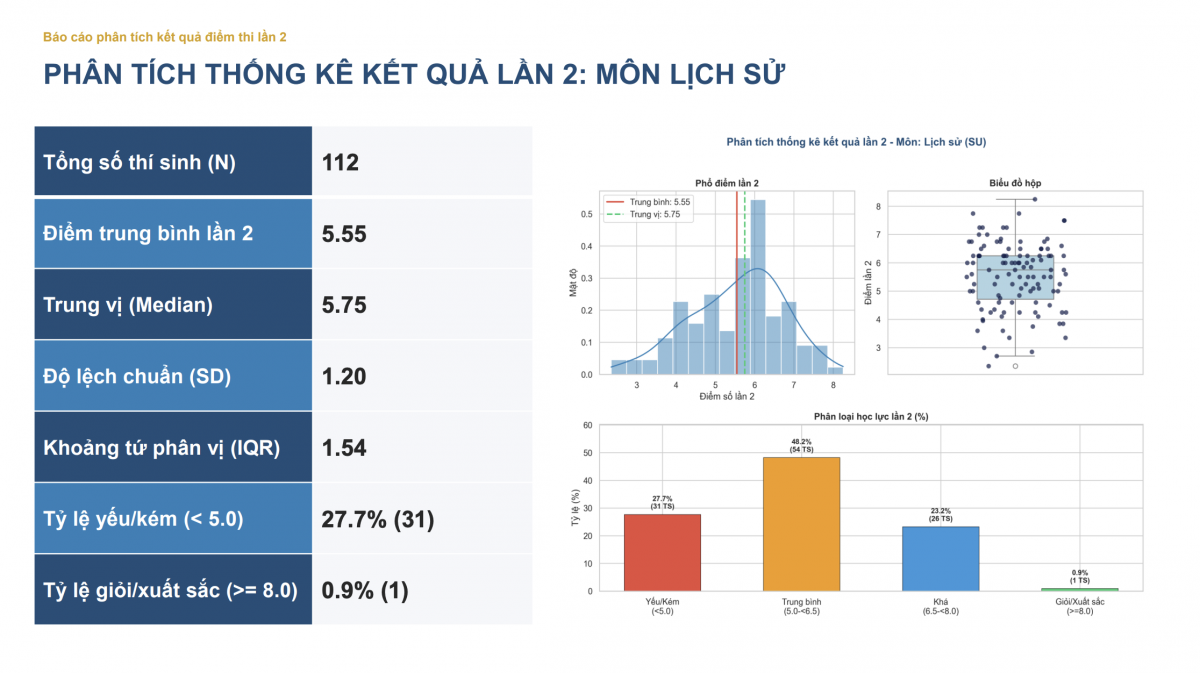 Phân tích thống kê kết quả điểm thi lại tại trường chuyên Tuyên Quang