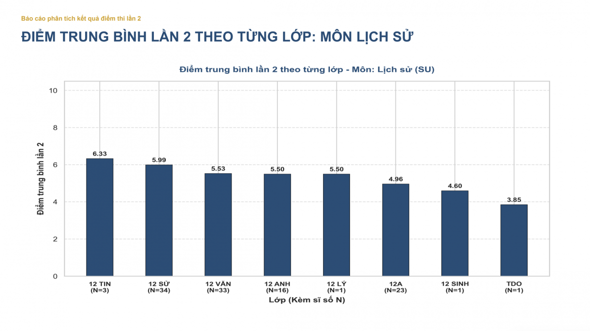 Phân tích thống kê kết quả điểm thi lại tại trường chuyên Tuyên Quang