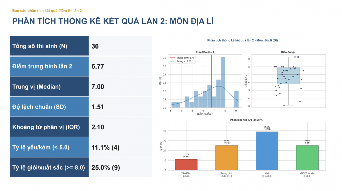 Phân tích thống kê kết quả điểm thi lại tại trường chuyên Tuyên Quang