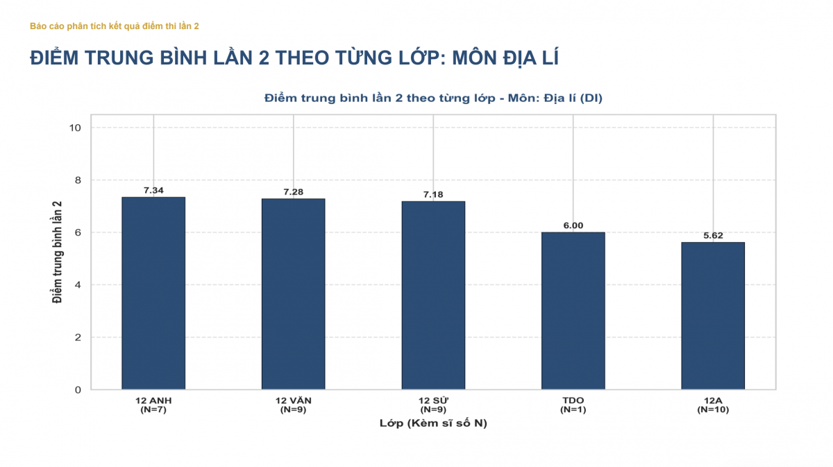 Phân tích thống kê kết quả điểm thi lại tại trường chuyên Tuyên Quang