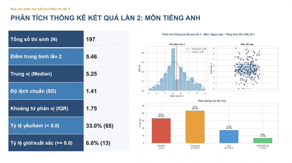 Phân tích thống kê kết quả điểm thi lại tại trường chuyên Tuyên Quang