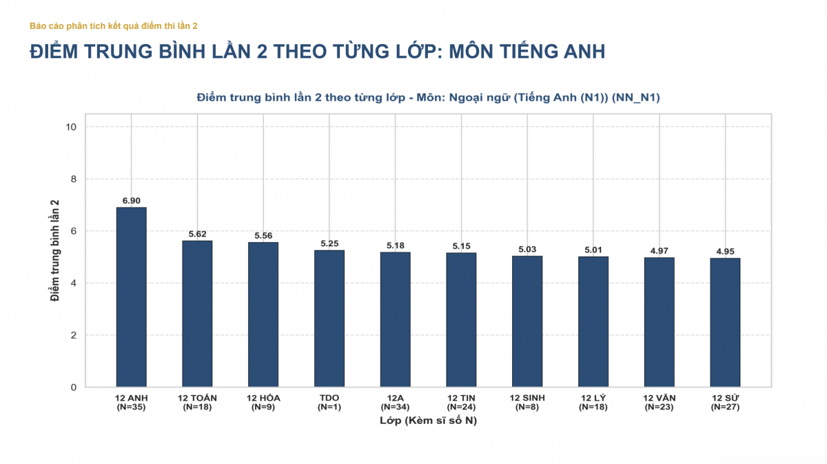 Phân tích thống kê kết quả điểm thi lại tại trường chuyên Tuyên Quang