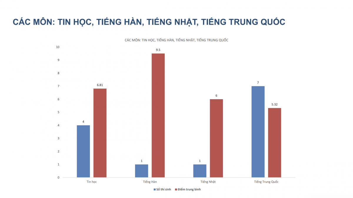 Phân tích thống kê kết quả điểm thi lại tại trường chuyên Tuyên Quang