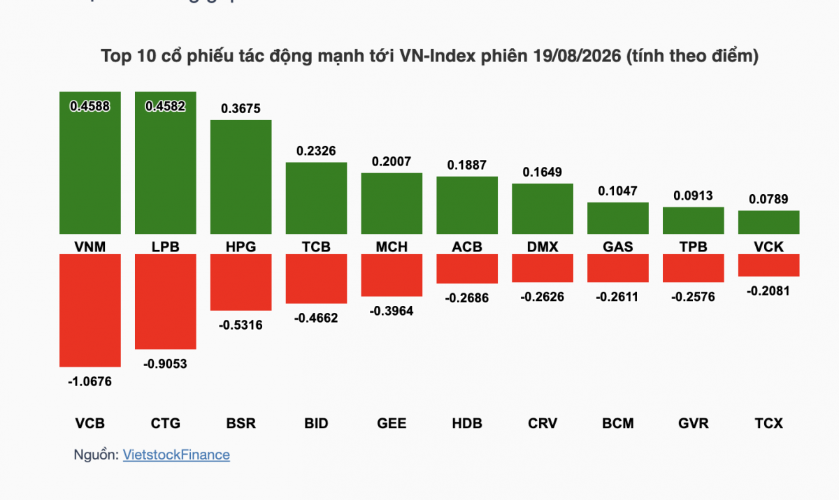 Nhận định chứng khoán 20/8: Phiên đáo hạn phái sinh trước giờ FTSE chốt danh mục Nhận định chứng khoán 20/8: Phiên đáo hạn phái sinh trước giờ FTSE chốt danh mục