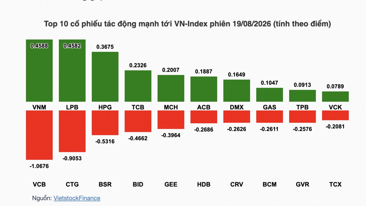 Nhận định chứng khoán 20/8: Phiên đáo hạn phái sinh trước giờ FTSE chốt danh mục