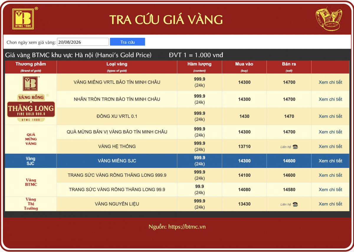 Bảng giá vàng SJC, PNJ, Phú Quý, Bảo Tín Minh Châu và Bảo Tín Mạnh Hải sáng 20/8/2026