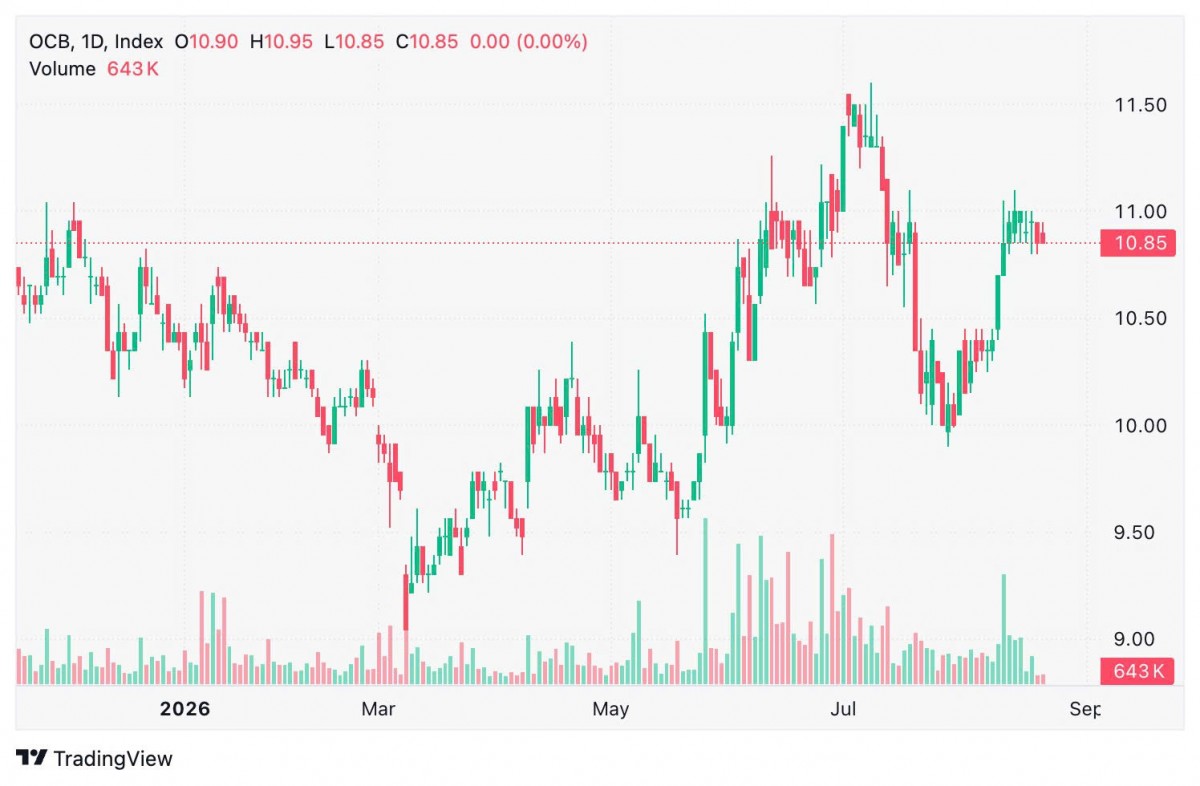 Lợi nhuận OCB tăng 22,7% nhưng nợ có khả năng mất vốn thêm 1.605 tỷ đồng