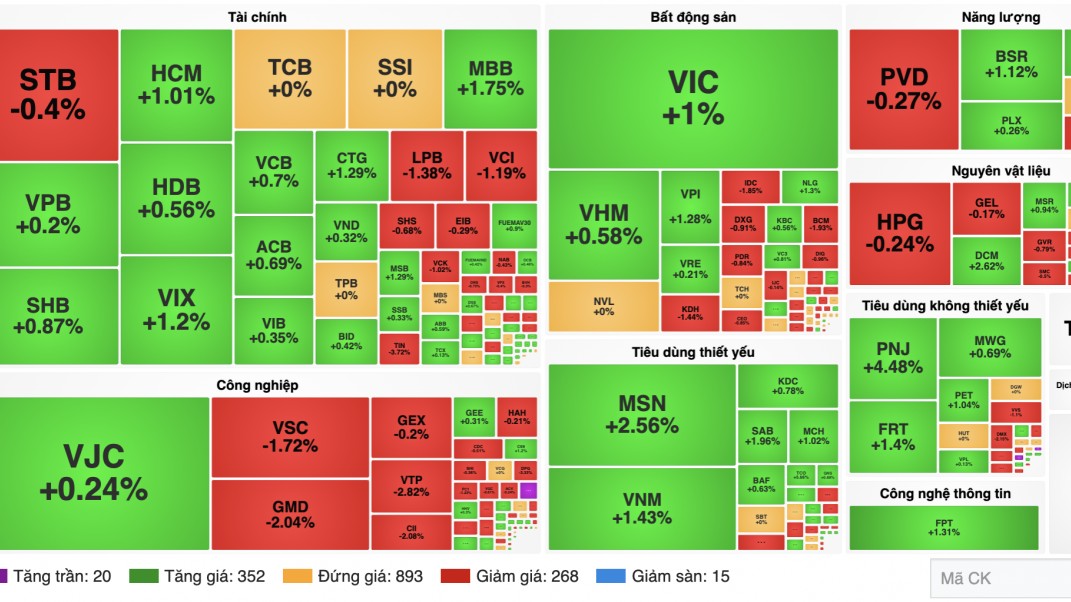 Chứng khoán 20/8: VN-Index tăng 7,55 điểm, thanh khoản thấp nhất từ đầu năm