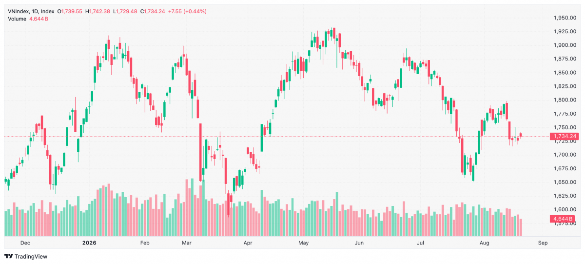 Bảng điện tử phiên 20/8/2026 với VN-Index đóng cửa tại 1.734,24 điểm