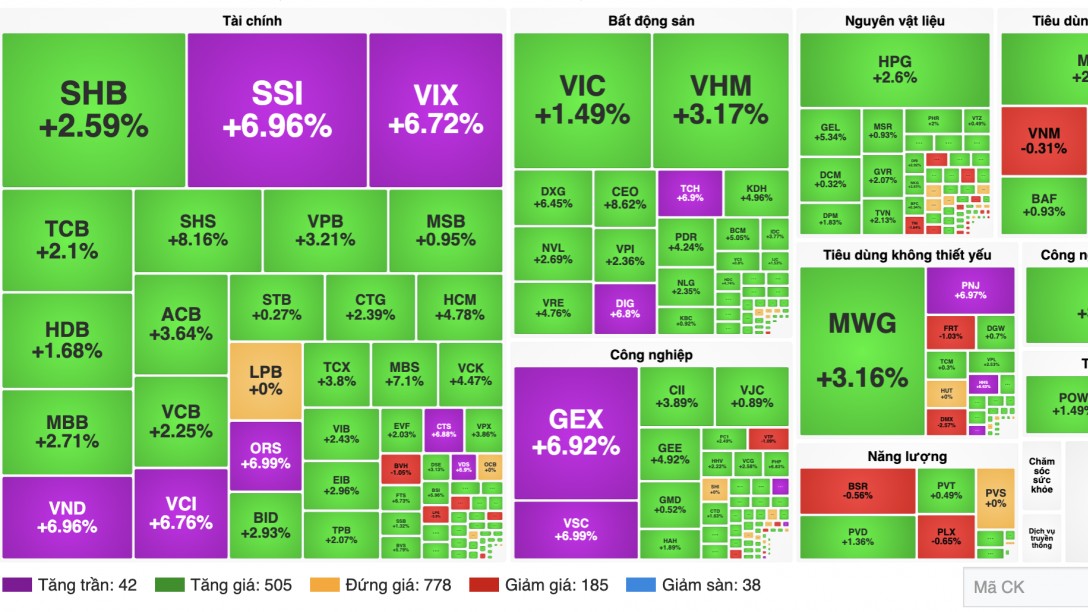 Chứng khoán 21/8: VN-Index tăng gần 34 điểm, cổ phiếu công nghệ dẫn dắt