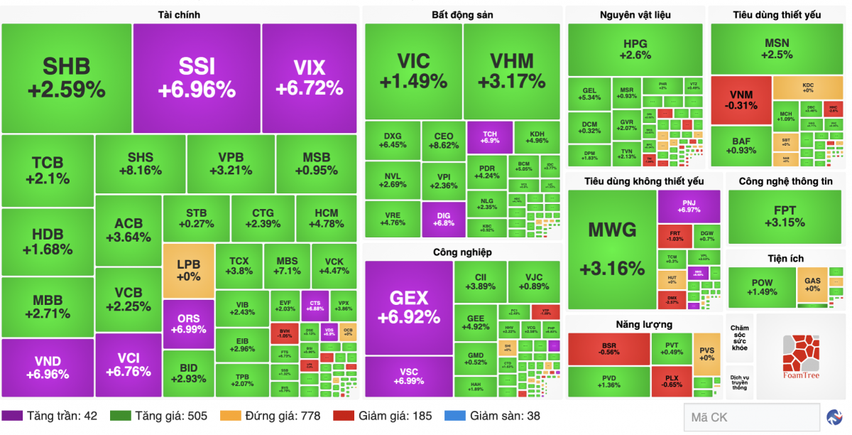 Chứng khoán 21/8: VN-Index tăng gần 34 điểm, cổ phiếu công nghệ dẫn dắt