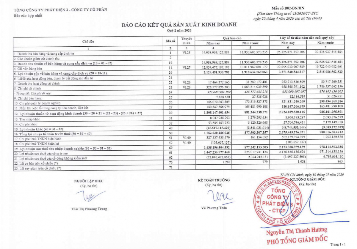 Kết quả kinh doanh hợp nhất quý II/2026 của PGV, lợi nhuận sau thuế đạt 1.435,1 tỷ đồng trong khi chi phí tài chính giảm từ 1.063,2 tỷ đồng xuống 328,5 tỷ đồng. Ảnh chụp báo cáo tài chính