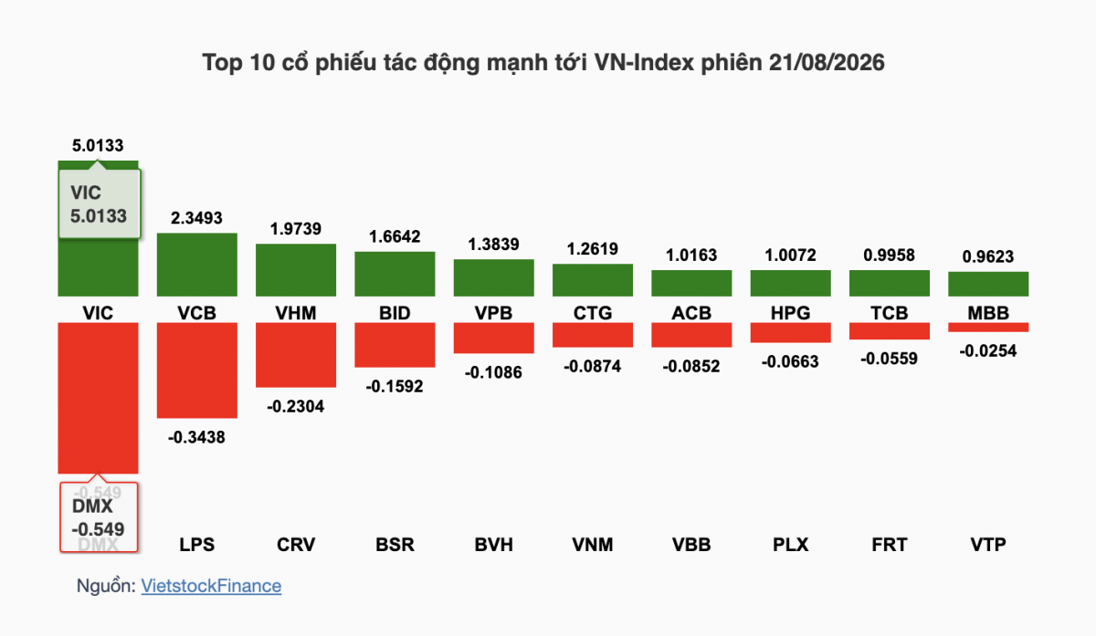 Chứng khoán tuần 17-21/8: VN-Index lên 1.768,12 điểm nhờ phiên chốt danh mục FTSE