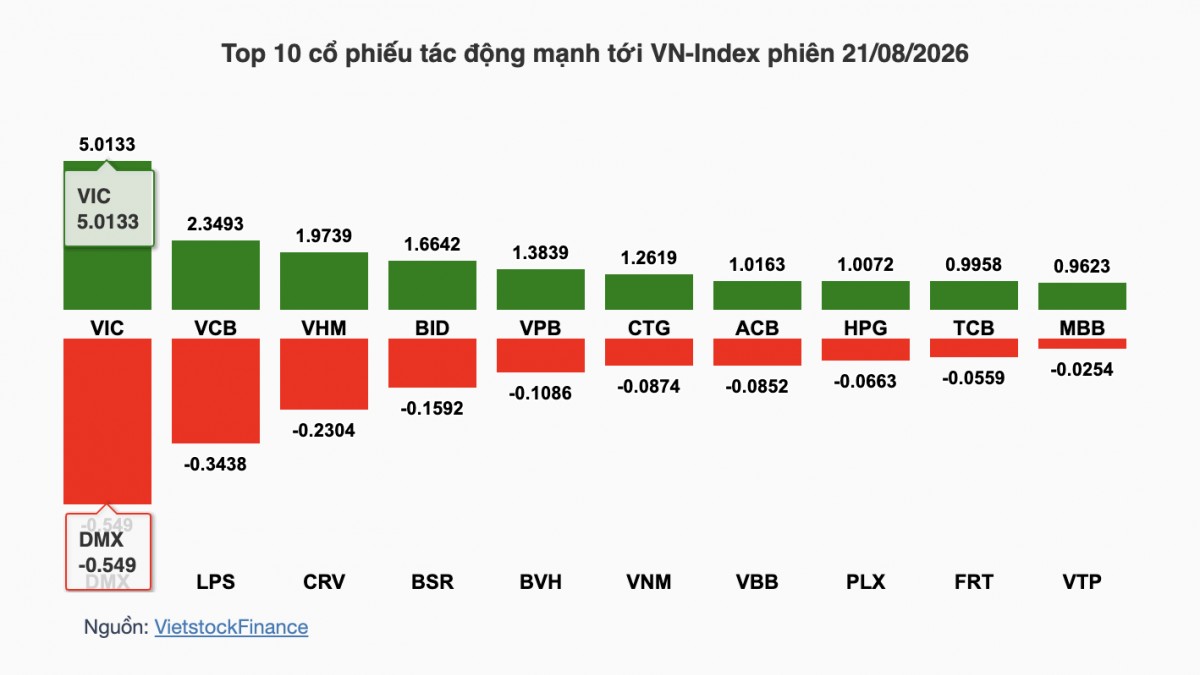 Chứng khoán tuần 17-21/8: VN-Index lên 1.768,12 điểm nhờ phiên chốt danh mục FTSE