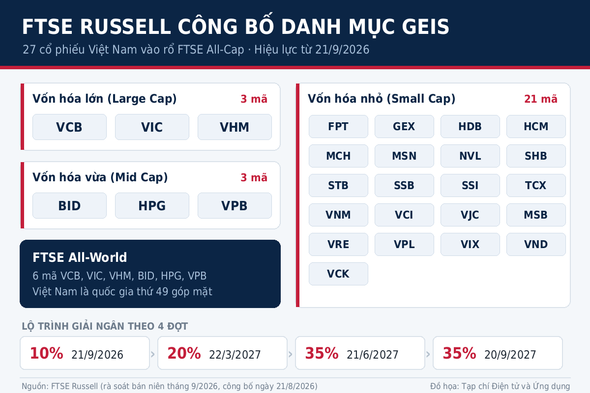 Danh mục cổ phiếu Việt Nam trong kỳ rà soát bán niên tháng 9/2026 của FTSE GEIS. Đồ họa: Tạp chí Điện tử và Ứng dụng.