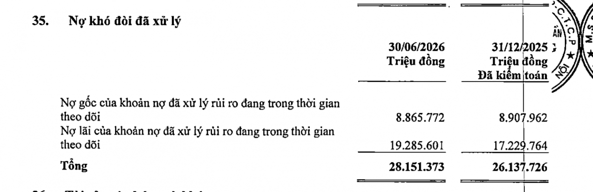 Nợ khó đòi đã xử lý của PVcomBank ở mức 28.151.373 triệu đồng, trong đó nợ lãi 19.285.601 triệu đồng, gấp 2,17 lần nợ gốc 8.865.772 triệu đồng. Ảnh chụp báo cáo Nợ khó đòi đã xử lý của PVcomBank ở mức 28.151.373 triệu đồng, trong đó nợ lãi 19.285.601 triệu đồng, gấp 2,17 lần nợ gốc 8.865.772 triệu đồng. Ảnh chụp báo cáo