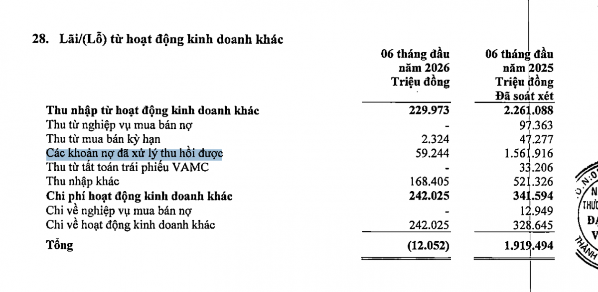 Tiền thu hồi từ các khoản nợ đã xử lý giảm từ 1.561.916 triệu đồng xuống 59.244 triệu đồng trong 6 tháng đầu năm 2026. Tiền thu hồi từ các khoản nợ đã xử lý giảm từ 1.561.916 triệu đồng xuống 59.244 triệu đồng trong 6 tháng đầu năm 2026.