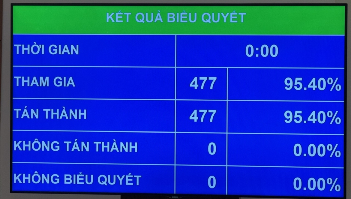 quoc hoi thong qua luat moi, go nhieu thu tuc cho doanh nghiep cong nghe hinh anh 1