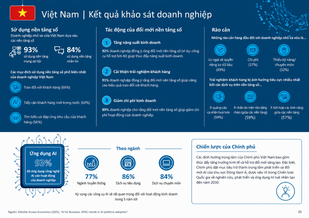 93% doanh nghiệp Việt Nam tham gia khảo sát cho biết đã ứng dụng công nghệ AI vào hoạt động, trong khi 92% đánh giá đổi mới nền tảng số giúp tăng năng suất kinh doanh. Nguồn: Deloitte Access Economics.