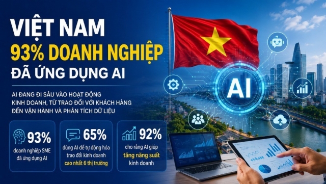 93% doanh nghiệp Việt được khảo sát đã ứng dụng AI vào hoạt động