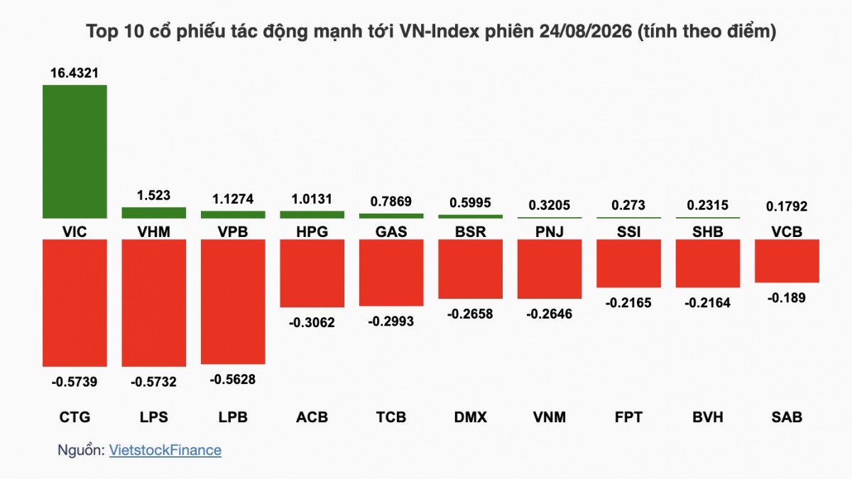 Nhận định chứng khoán 25/8: Vùng cản 1.800 điểm và áp lực trước kỳ nghỉ lễ
