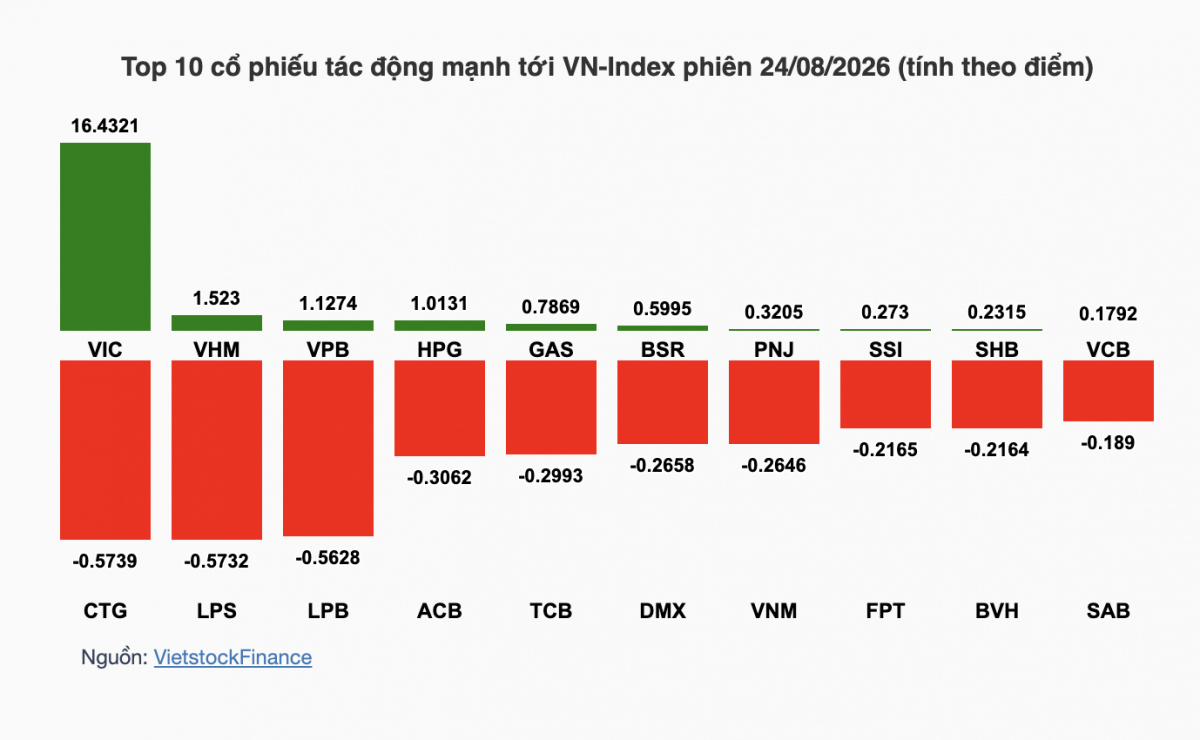 Nhận định chứng khoán 25/8: Vùng cản 1.800 điểm và áp lực trước kỳ nghỉ lễ