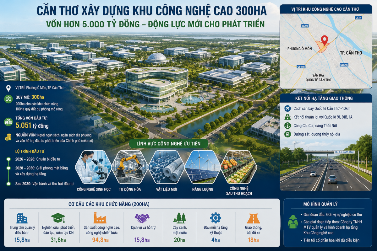 Cần Thơ chuẩn bị xây dựng Khu Công nghệ cao 300ha, vốn hơn 5.000 tỷ đồng. (Ảnh minh họa)