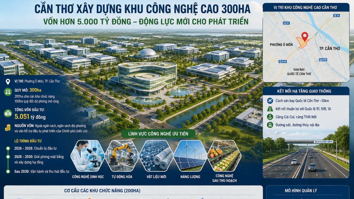 Cần Thơ chuẩn bị xây dựng Khu Công nghệ cao 300 ha, vốn hơn 5.000 tỷ đồng