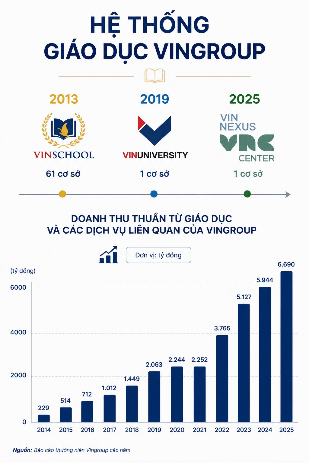 Doanh thu giáo dục Vingroup tăng gần 30 lần sau một thập kỷ