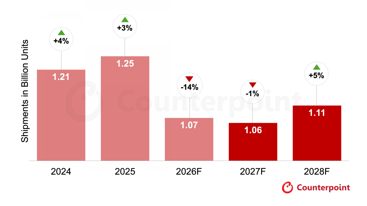 Dự báo sản lượng smartphone toàn cầu giảm 14% năm 2026, ảnh hưởng mạnh tới hãng Trung Quốc.