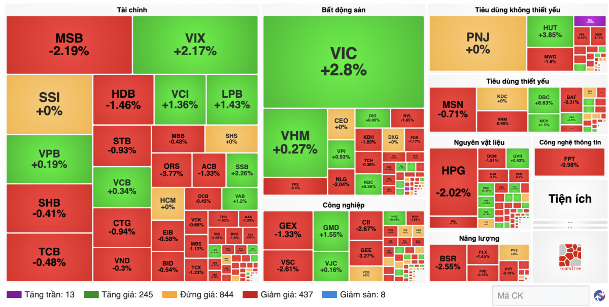 Chứng khoán 25/8: VN-Index hụt hơi trước 1.800 điểm, VIC gánh chỉ số