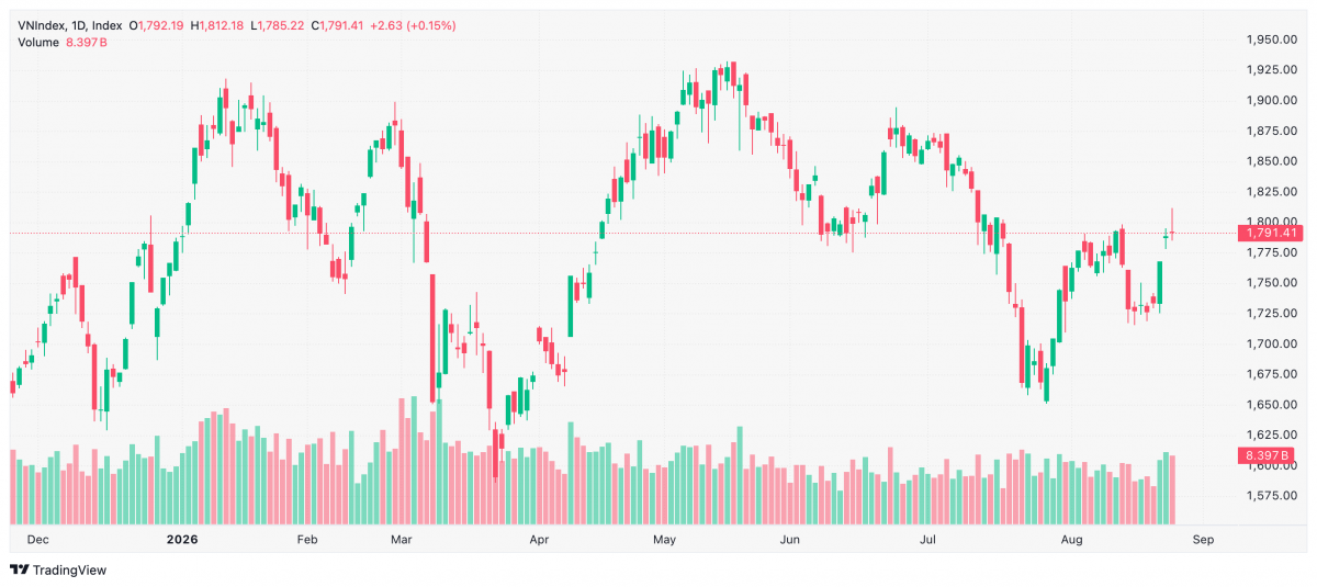 Bảng điện chứng khoán 25/8 với VN-Index đóng cửa tại 1.791,41 điểm