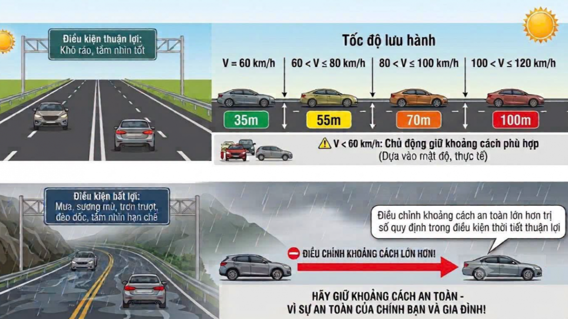 Khoảng cách an toàn hiện được nêu tại Thông tư 38/2024 của Bộ GTVT, nay thuộc Bộ Xây dựng. Ảnh: Cục CSGT.