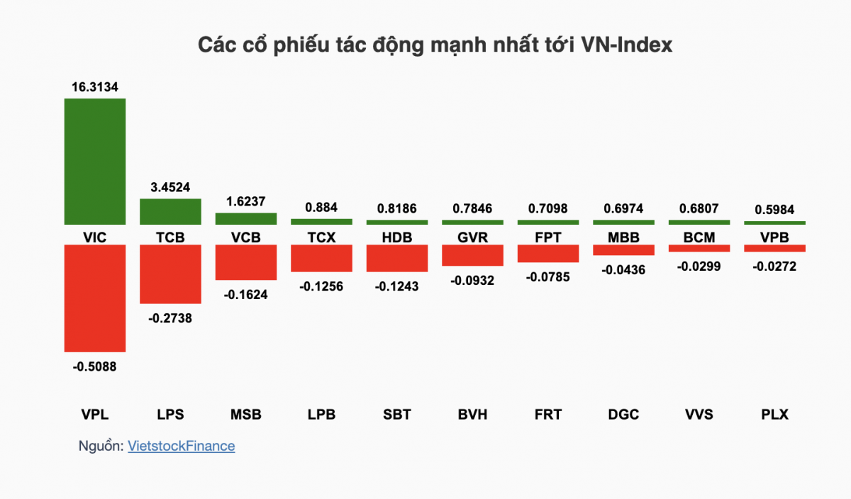 Nhận định chứng khoán 27/8: VN-Index hướng tới vùng 1.843 đến 1.850 điểm