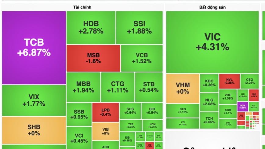 Chứng khoán 26/8: VN-Index vượt 1.820 điểm, TCB tăng trần khớp gần 39,2 triệu đơn vị