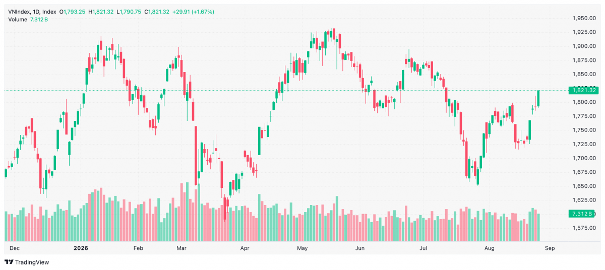 Chứng khoán 26/8 VN-Index vượt 1.820 điểm với cổ phiếu TCB tăng trần Chứng khoán 26/8 VN-Index vượt 1.820 điểm với cổ phiếu TCB tăng trần