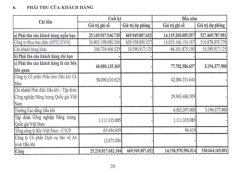 Phải thu khách hàng ngắn hạn tăng từ 14.196,9 tỷ đồng lên 25.210 tỷ đồng, trong đó Công ty Mua bán điện chiếm 24.803,1 tỷ đồng, tương đương 98,4%. Nguồn: Thuyết minh số 6, Báo cáo tài chính hợp nhất quý II/2026 của POW. Phải thu khách hàng ngắn hạn tăng từ 14.196,9 tỷ đồng lên 25.210 tỷ đồng, trong đó Công ty Mua bán điện chiếm 24.803,1 tỷ đồng, tương đương 98,4%. Nguồn: Thuyết minh số 6, Báo cáo tài chính hợp nhất quý II/2026 của POW.