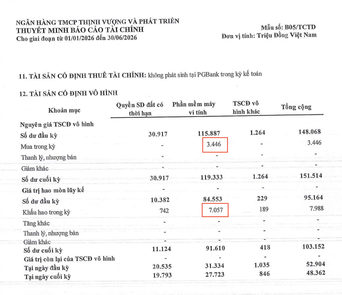 PGBank mua thêm phần mềm 3,446 tỷ đồng trong sáu tháng, thấp hơn một nửa mức khấu hao phần mềm 7,057 tỷ đồng cùng giai đoạn.