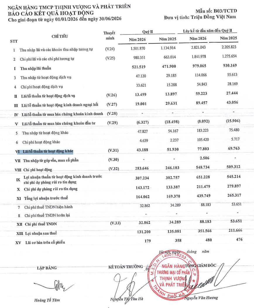 Lãi cơ bản trên mỗi cổ phiếu quý II/2026 của PGBank giảm đúng 50% so với cùng kỳ, còn 179 đồng.