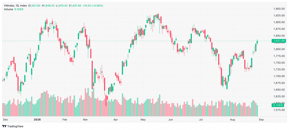 Bảng điện chứng khoán 27/8 với VN-Index đóng cửa tăng 10,24 điểm lên 1.831,56 điểm