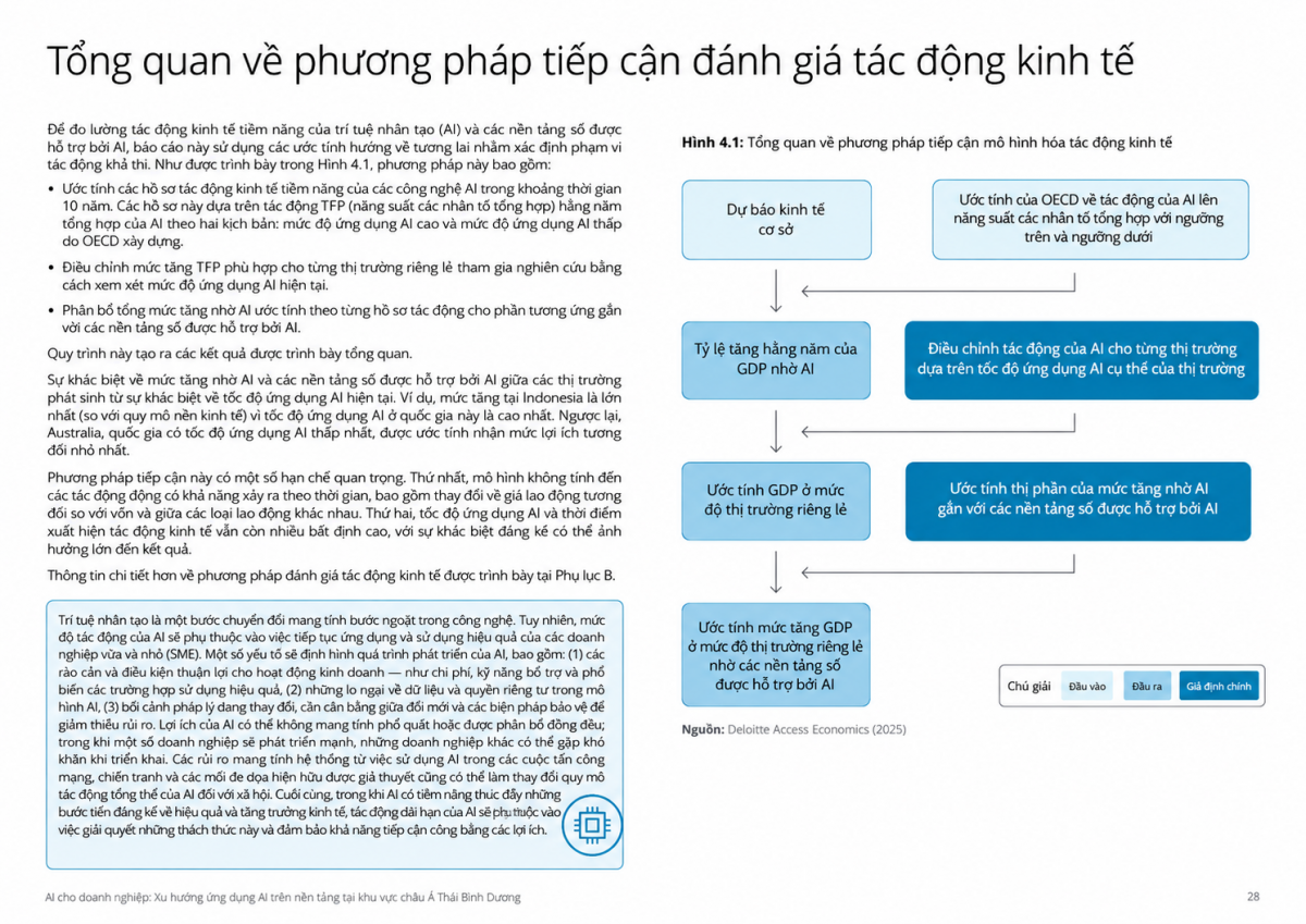 Hiệu quả của AI phụ thuộc không chỉ vào mức độ ứng dụng mà còn vào kỹ năng, quản trị dữ liệu, môi trường pháp lý và khả năng đưa công nghệ vào hoạt động thực tế. Nguồn: Deloitte Access Economics. Hiệu quả của AI phụ thuộc không chỉ vào mức độ ứng dụng mà còn vào kỹ năng, quản trị dữ liệu, môi trường pháp lý và khả năng đưa công nghệ vào hoạt động thực tế. Nguồn: Deloitte Access Economics.