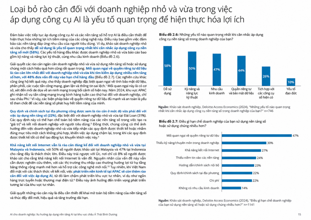 Quyền riêng tư dữ liệu, thiếu kỹ năng và kết nối Internet nằm trong những rào cản đối với doanh nghiệp khi sử dụng nền tảng số và công cụ AI. Nguồn: Deloitte Access Economics. Quyền riêng tư dữ liệu, thiếu kỹ năng và kết nối Internet nằm trong những rào cản đối với doanh nghiệp khi sử dụng nền tảng số và công cụ AI. Nguồn: Deloitte Access Economics.