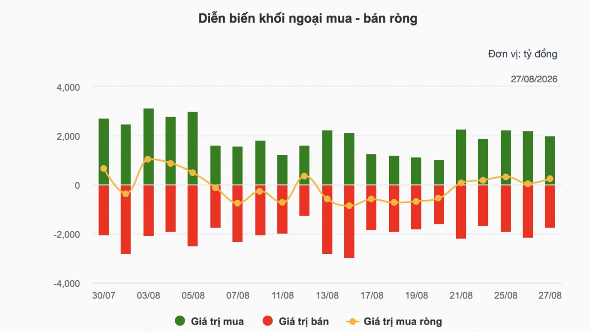 Nhận định chứng khoán 28/8: VN-Index đối mặt vùng cản 1.843 đến 1.851 điểm