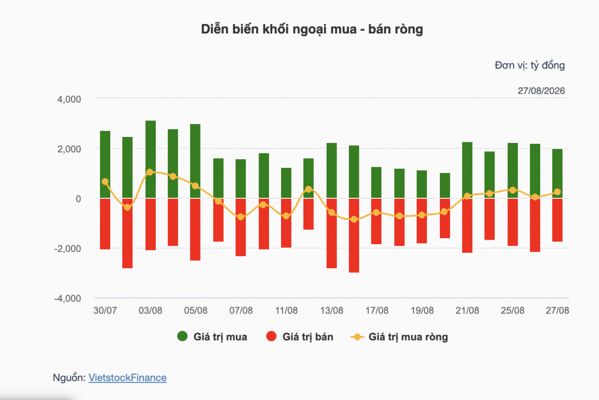 Nhận định chứng khoán 28/8: VN-Index đối mặt vùng cản 1.843 đến 1.851 điểm