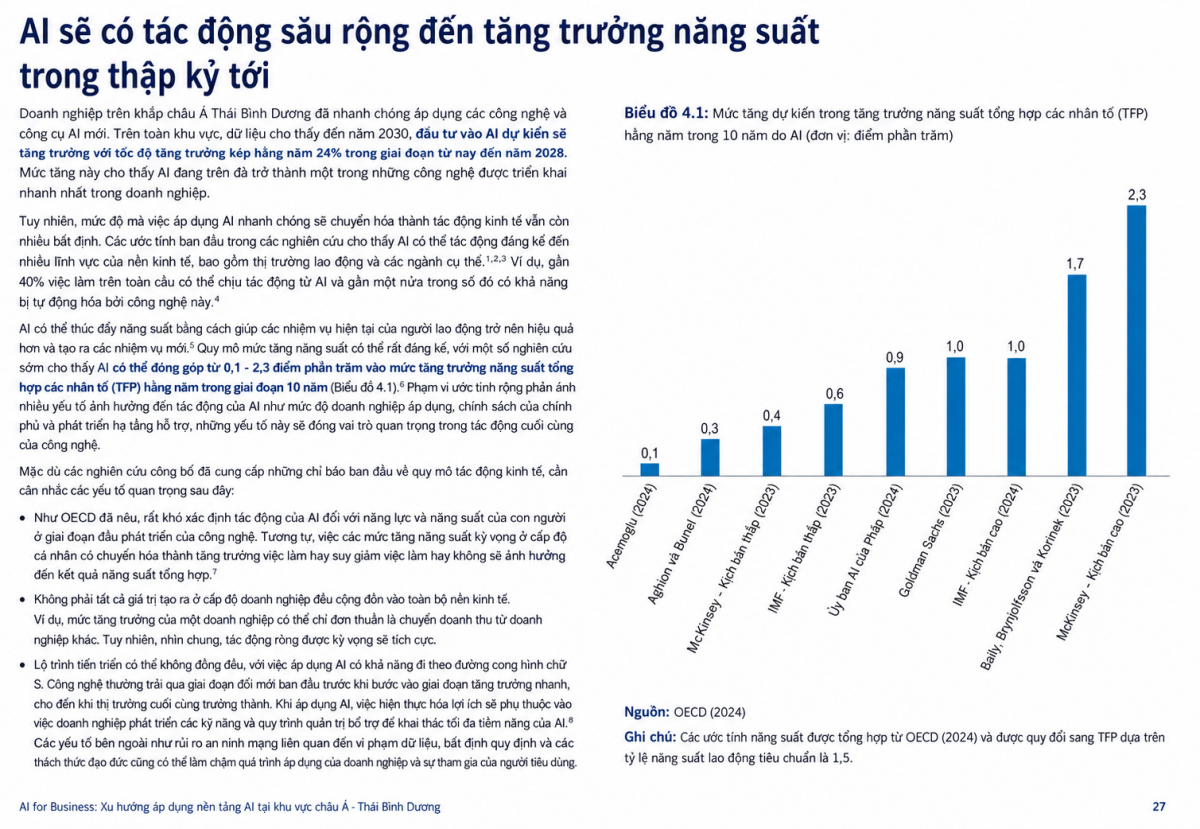 Các nghiên cứu được Deloitte Access Economics tổng hợp cho thấy AI có thể đóng góp khoảng 0,1-2,3 điểm phần trăm vào tăng trưởng năng suất các nhân tố tổng hợp hằng năm trong 10 năm. Các nghiên cứu được Deloitte Access Economics tổng hợp cho thấy AI có thể đóng góp khoảng 0,1-2,3 điểm phần trăm vào tăng trưởng năng suất các nhân tố tổng hợp hằng năm trong 10 năm.