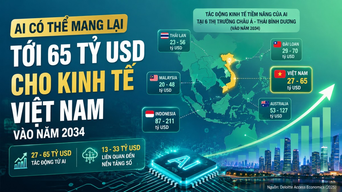 AI có thể mang lại tới 65 tỷ USD cho kinh tế Việt Nam vào năm 2034