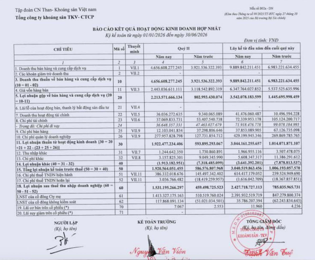 Lợi nhuận sau thuế hợp nhất quý 2/2026 đạt 1.531,2 tỷ đồng, trong khi chi phí quản lý doanh nghiệp tăng từ 127,7 tỷ đồng lên 277,9 tỷ đồng. 