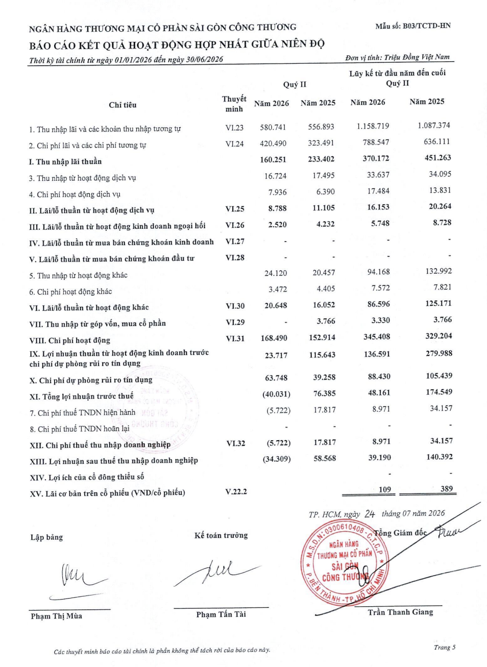 Lợi nhuận sau thuế hợp nhất quý 2/2026 của Saigonbank âm 34.309 triệu đồng, trong khi cùng kỳ năm 2025 lãi 58.568 triệu đồng. Ảnh chụp báo cáo tài chính hợp nhất giữa niên độ